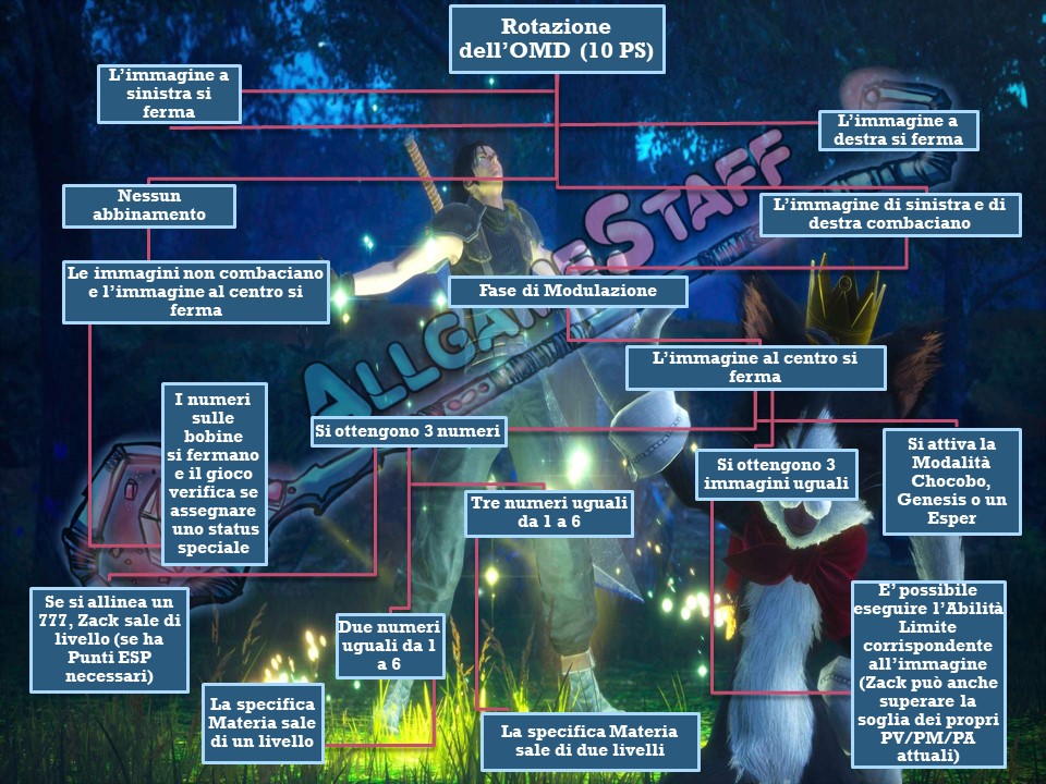Onda Mentale Digitale (OMD) in Crisis Core: Final Fantasy VII Reunion